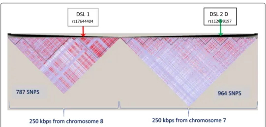 Fig. 1 Two LD block structures on two chromosomes: Presented are two LD blocks corresponding to HapMap3 GBR subpopulation of 91 unrelated individuals