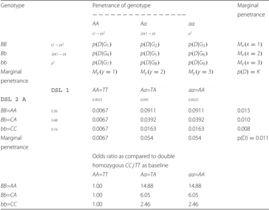 Table 2 Imposed genotype penetrance table and disease prevalence calculation in the general population with allele frequencies under assumption of Hardy-Weinberg equilibrium