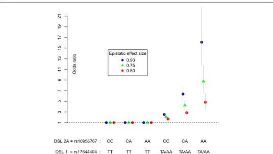 Fig. 4 Disease odds ratios conditioned on the genotype of 2 causal loci: Odds ratio effect sizes conditioned on pure epistatic pairs of loci for disease status in the simulated case-control datasets