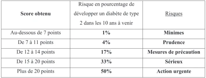 Tableau 2 : Tableau représentant le pourcentage et les risques de développer un diabète de  type 2 dans les dix ans à venir en fonction du score obtenu au questionnaire de FINDRISK 