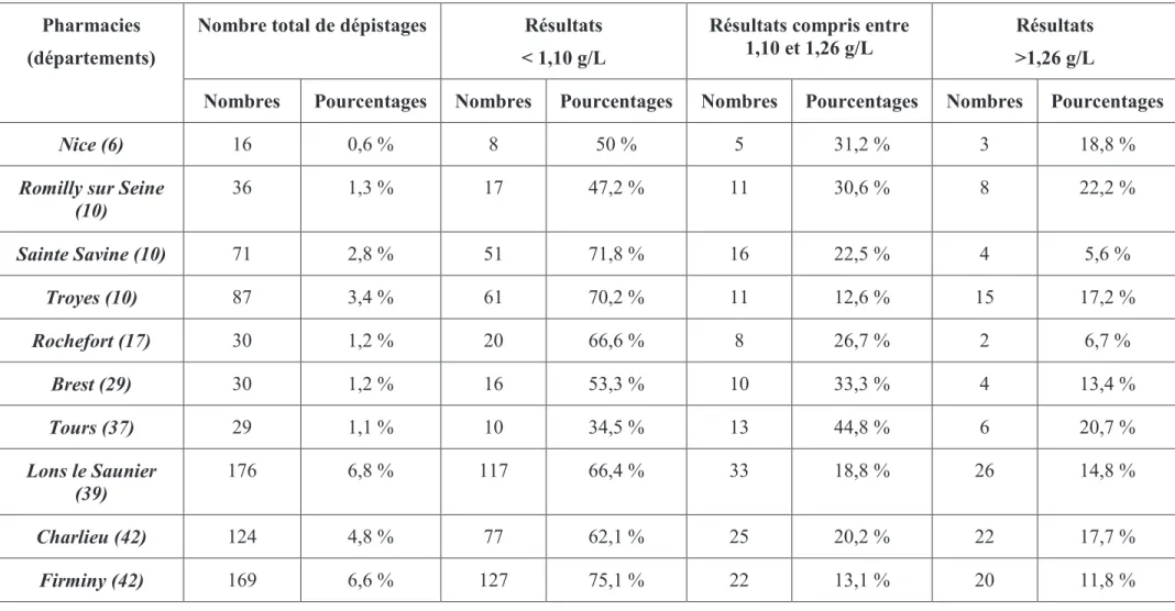 Tableau 5 : Tableau représentant les résultats et les pourcentages de la répartition des différents résultats obtenus dans chaque pharmacie  mutualiste en 2013 