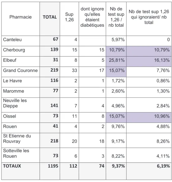 Tableau 6 : Synthèse des résultats de dépistage de diabète en Normandie, en 2014 :  résultats supérieurs à 1,26 g/L (D’après les Pharmacies Mutualistes de Normandie)