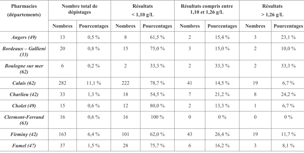 Tableau 7 : Tableau représentant  les résultats et les pourcentages de la répartition des différents résultats obtenus dans chaque pharmacie  mutualiste en 2014  Pharmacies  (départements)  Nombre total de dépistages  Résultats  &lt; 1,10 g/L 