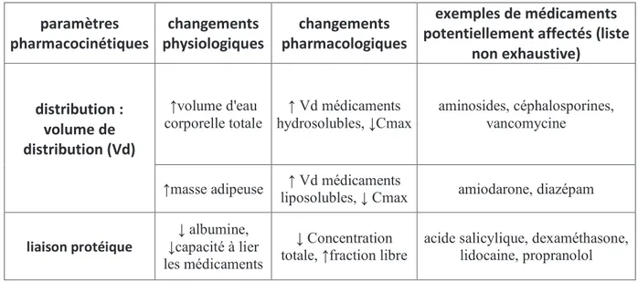 Tableau 3 : résumé des principaux changements physiologiques et pharmacocinétiques liés à la  grossesse, d'après Ferreira E
