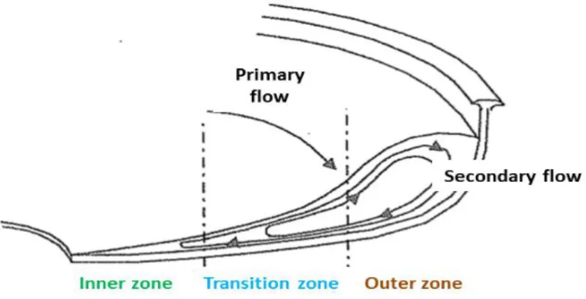 Figure  2-5: Flow behavior in a cross-section of a spiral channel (Richards and Palmer, 1997) 