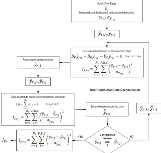 Figure  3-2: Data reconciliation procedure on the size distribution of the mass within the size intervals  21 