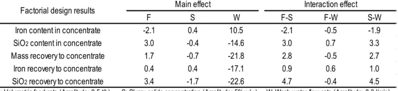 Table  4-3: Main effect and interaction effect of experimental factors on the performance indices 