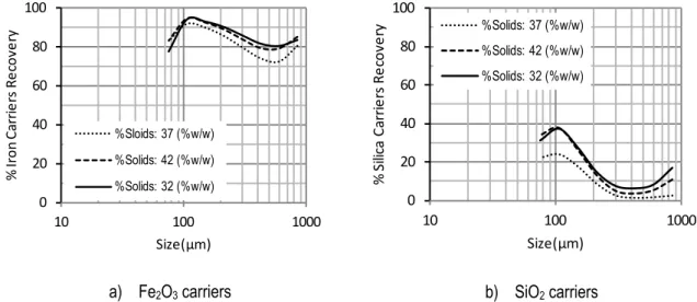 Figure  4-6: Effect of solids concentration on the partition curves of Fe 2 O 3  and SiO 2  carriers (average of high %  solids (tests 2, 3, 6 and 7) and average of low % solids (tests 4, 5, 8 and 9)) 