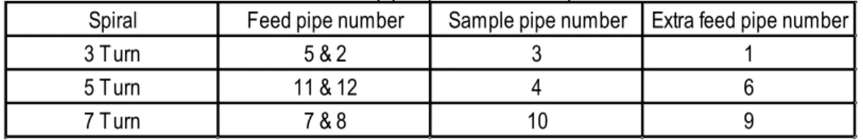 Table  5-3: Order of feed pipes placed into the spirals feed box 2829303132525456580 1 2 3 4 5 6 7 8 9 10 11 12 13% Fe Content% Si ContentPipe Number% Fe% Si