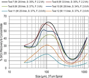 Figure  5-29: SiO 2  partition curves obtained from the 3-turn-spiral, tests 7 to 12 