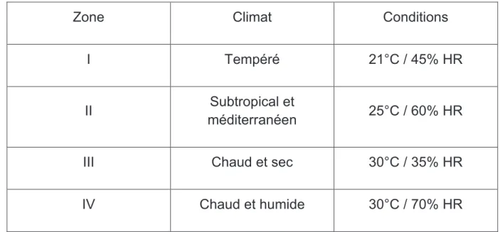 Tableau n°1 : Caractéristiques des différentes zones climatiques de l’OMS 
