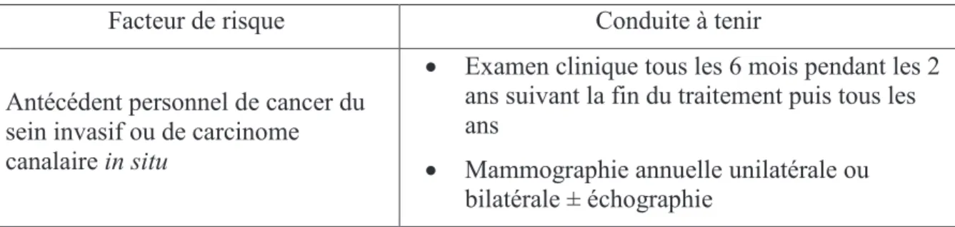 Tableau 1 : Conduite à tenir selon le facteur de risque 