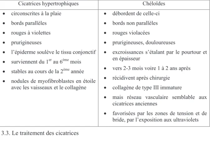 Tableau 4 : Les pansements absorbants  (d'après Ba et références citées, 2013) 