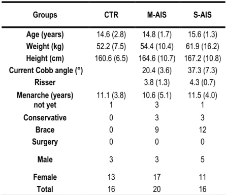 Table 4-1 : Clinical characteristics and basic demographics of participant. 