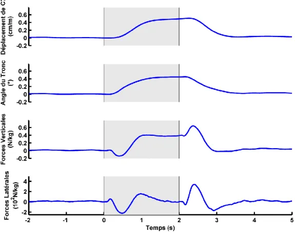 Figure  2-9  :  Courbes  moyennes  de  la  cinématique  et  de  la  cinétique  avant  pendant  et  après  la  SVG  binaurale bipolaire de 1mA