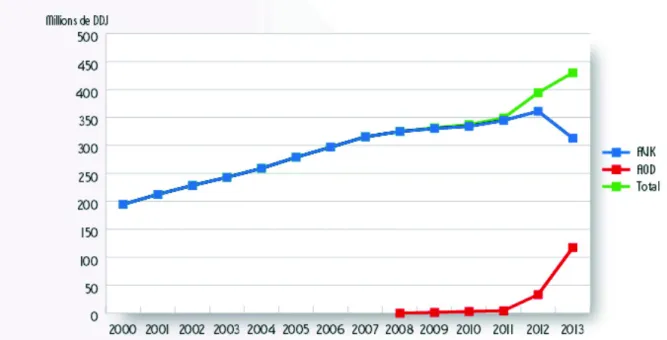 Figure 9: évolution annuelle des ventes des AOD et des AVK en nombre de DDJ, données  ANSM 