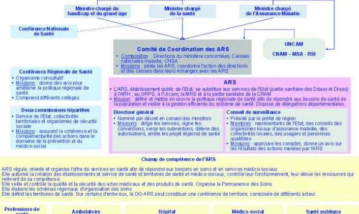 Figure 10: les ARS, gouvernance, organisation et domaines d'interventions 