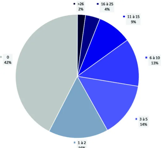 Figure 11: Répartition du nombre d'entretiens déclarés  en 2013 parmi les 288 officines  dépendant de la CPAM Rouen-Elbeuf 