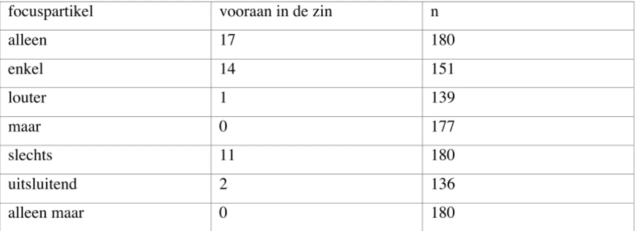 tabel 2: frequentie van restrictieve focuspartikels aan het zinsbegin 