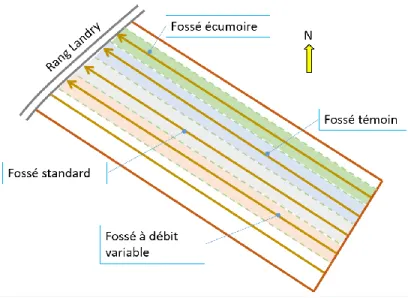 Tableau 2 résume l’information sur les longueurs des fossés et superficies des bassins versant de chaque  fossé