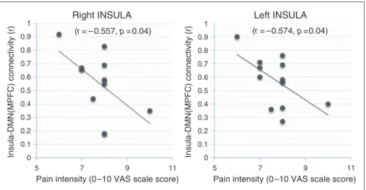 Figure 3. In patients, MPFC–to-insula connectivity is negatively correlated with the intensity of the migraine headache as measured on a visual analogue scale.