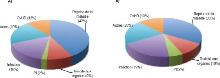 Figure 1. Fréquences des causes de mortalité après la transplantation de CSH (2002-2007)