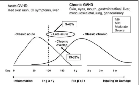 Figure 4. Classification moderne de la GvHD basée sur le consensus de la National Institute of Health  (NIH) 