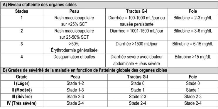 Tableau 3. Classification de la GvHD aiguë. 