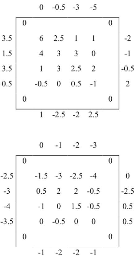 Fig.  4:  Sediment  level  (cm)  measured  underwater  in  March  2002  on  bamboo  grids  supporting 100 (upper) and 50 (lower) P