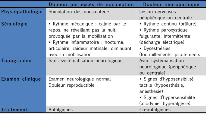Tableau 2 : Comparatif douleur par excès de nociception et douleur neuropathique 