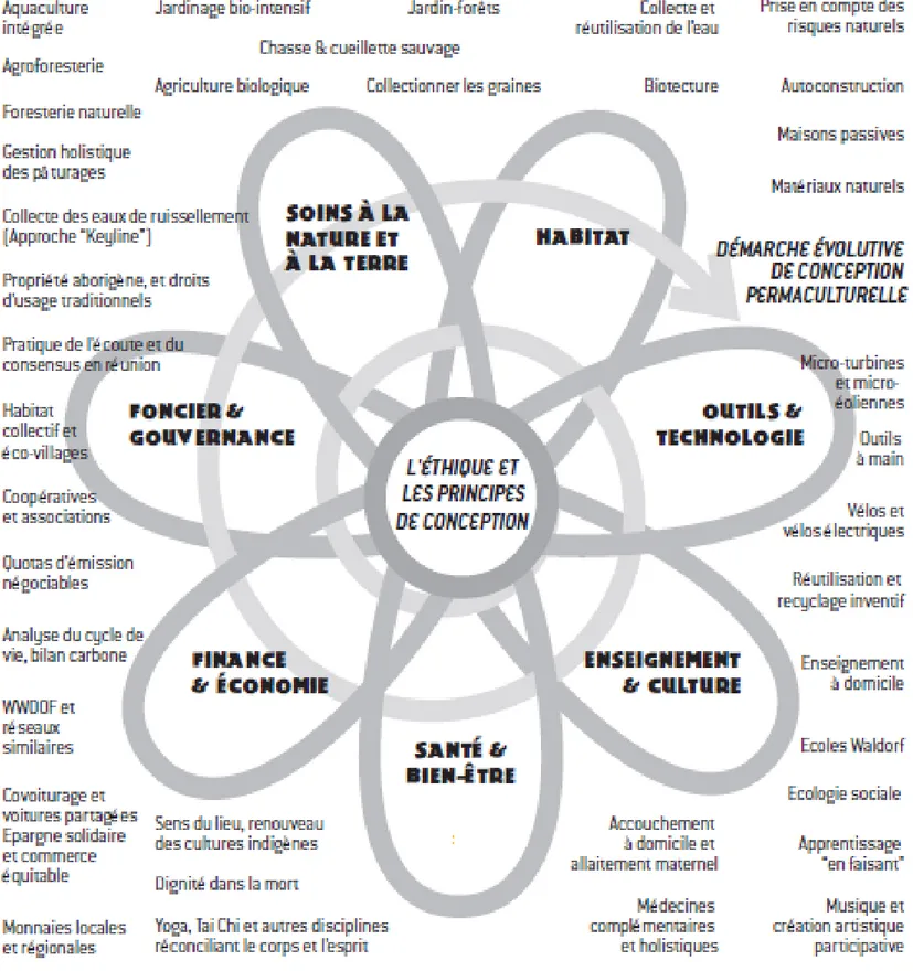 Figure 5 : Fleur permaculturelle de David Holmgren (site internet n°5) 