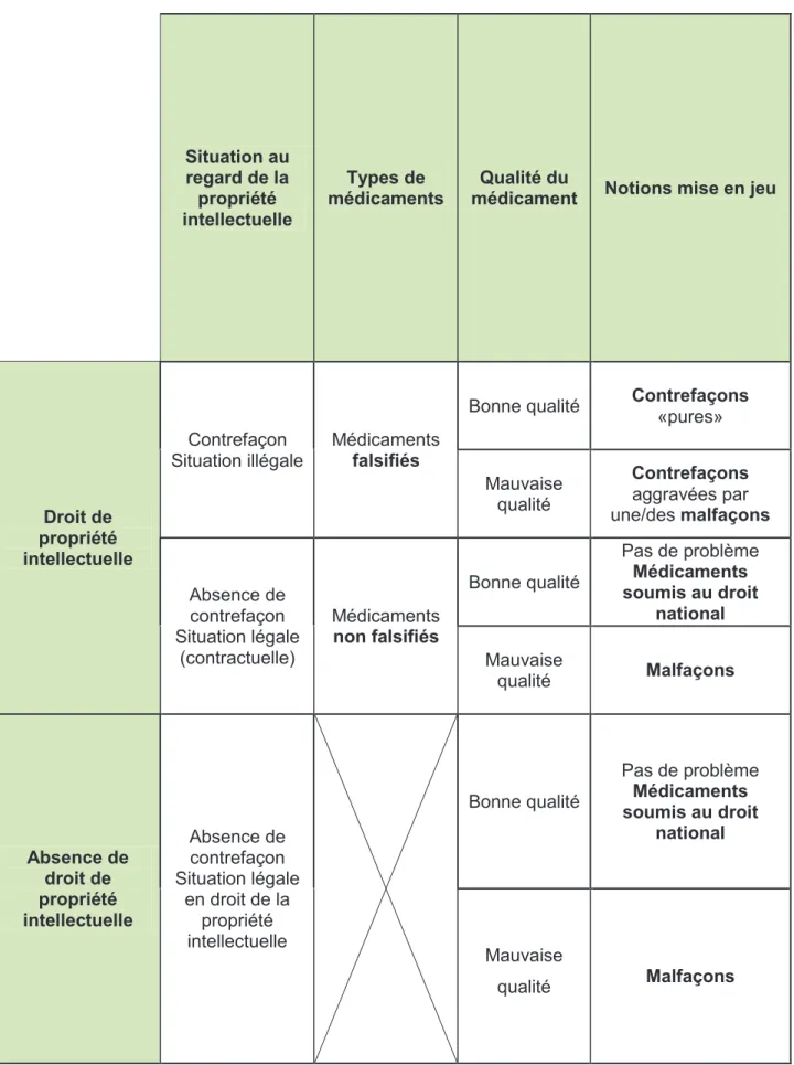 Tableau 1 : Résumé des différents cas  