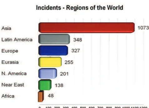 Figure 1 : Incident par région (total de 2018 accidents) 69