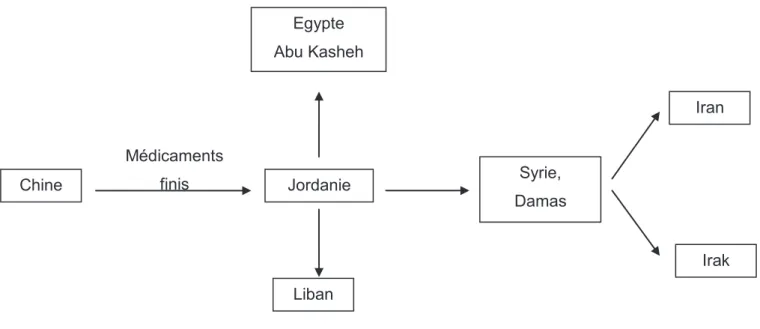 Figure 6 :  Résumé du réseau de distribution au Moyen-Orient en 2007