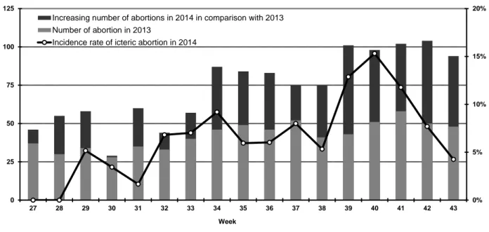 Figure 1. Trends of icteric bovine aborted fetuses rate and the absolute number of abortions 102  notified 103  0%5% 10%15%20%0255075100125 27 28 29 30 31 32 33 34 35 36 37 38 39 40 41 42 43 Week