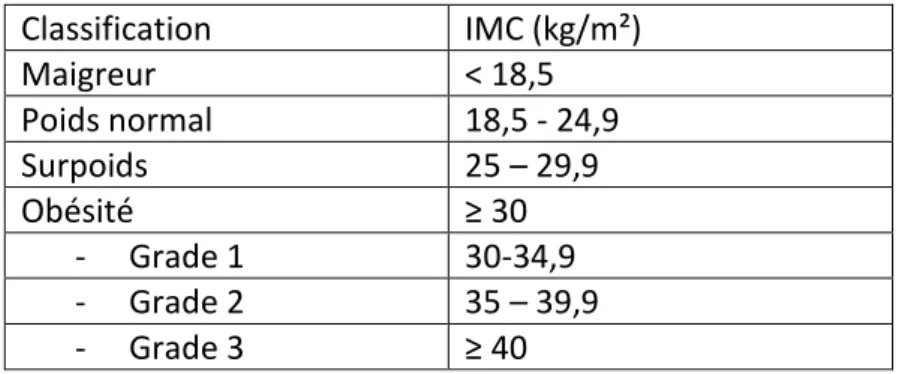Figure 1: Classification en fonction de l'IMC 