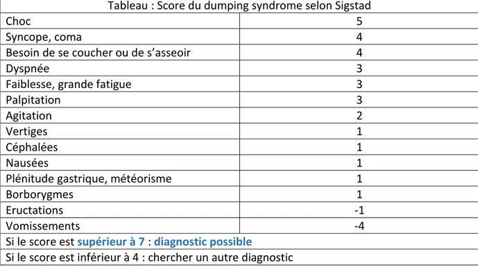 Tableau : Score du dumping syndrome selon Sigstad 