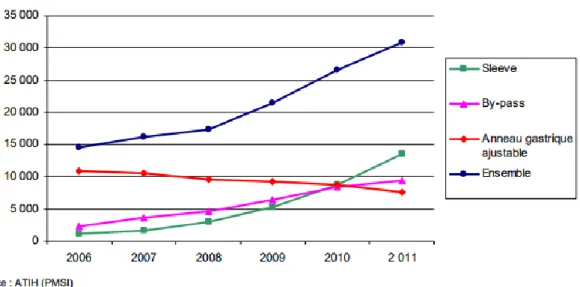 Figure 10: Evolution des actes de chirurgie bariatrique, par technique chirurgicale, de 2006 à 2011 