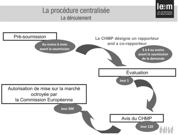 Figure 2 : Schéma du déroulement de la Procédure Centralisée (source : LEEM) 