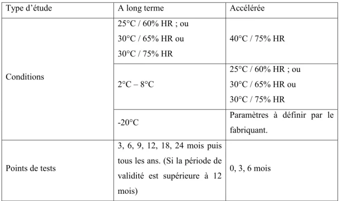 Tableau 2 : Etudes de stabilité demandées sur le produit fini. 