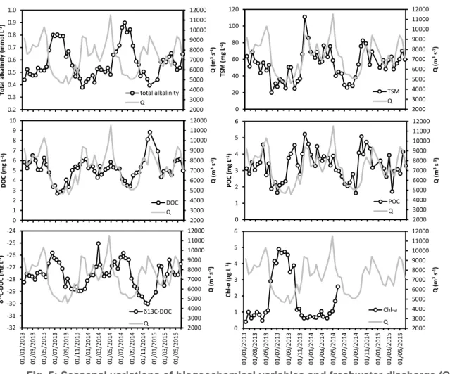 Fig. 5: Seasonal variations of biogeochemical variables and freshwater discharge (Q) in  the Congo River at Kisangani