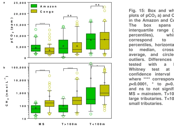 Fig.  15:  Box  and  whisker  plots of pCO 2  a) and CH 4  b)  in  the  Amazon  and  Congo