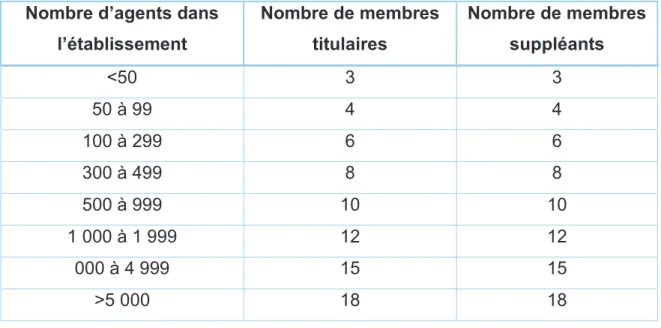 Tableau 1 : Répartition du nombre de représentants en fonction du nombre d'agents de l'établissement (9) 