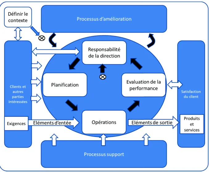 Figure 8 : Résumé de l'approche processus selon l'iso 9001(39) 