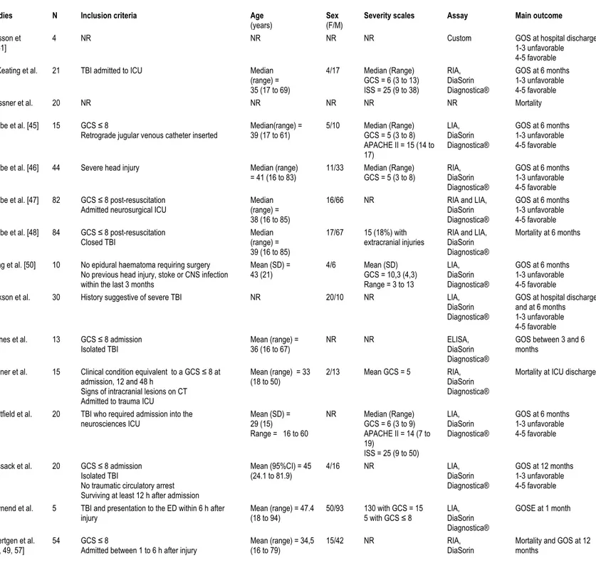Table 1. Characteristics of included studies (S-100B protein) 