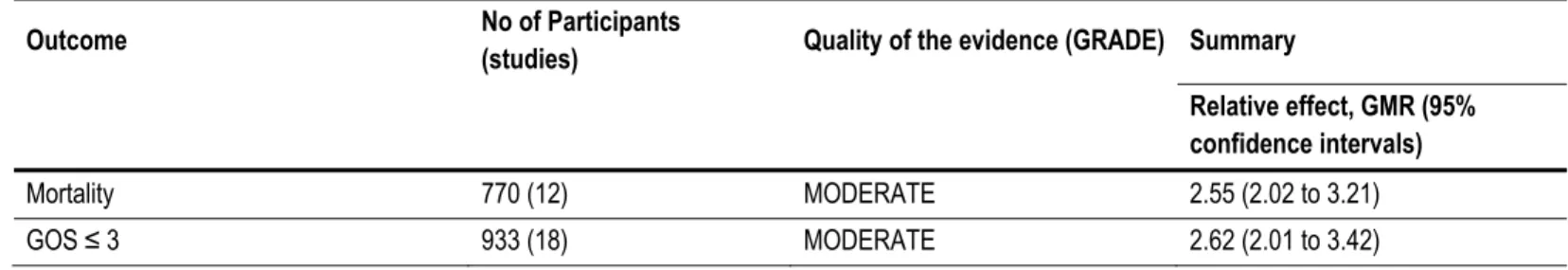 Table 5. Summary of Evidence for mortality and poor neurological outcomes  