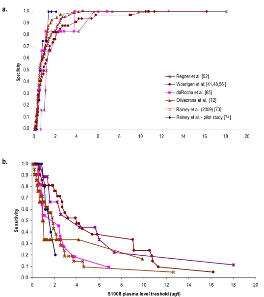 Figure 5.  Specificity (a) and sensitivity (b) to predict mortality according to S-100ß protein serum levels (µg/l)  a