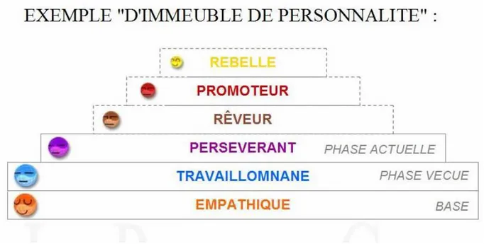 Figure  1 :  Exemple  d’immeuble  de  personnalité,  Julia  Rodriguez  Gil,  La  problématique  de  phase,  Le  grand  livre  de  la  Process  Thérapie,   http://cafecom-rouen-processcom.blogspot.fr/2011_09_01_archive.html, cité le 04 juillet 2016 