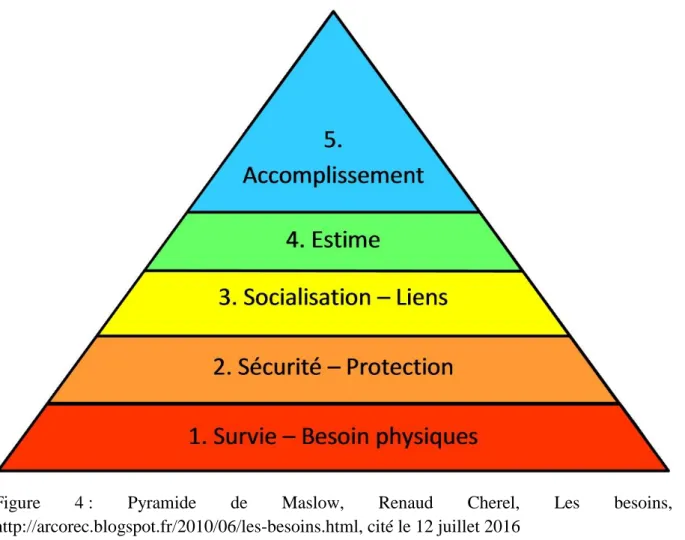 Figure  4 :  Pyramide  de  Maslow,  Renaud  Cherel,  Les  besoins,  http://arcorec.blogspot.fr/2010/06/les-besoins.html, cité le 12 juillet 2016 