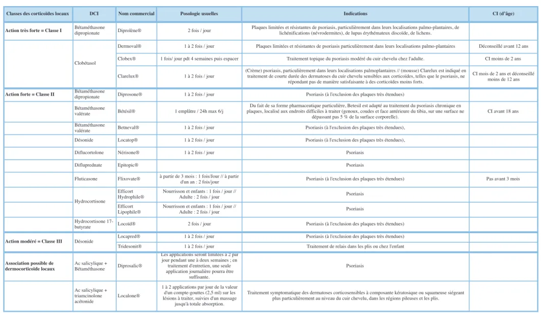 Tableau VI : Indications, contre-indication des DC utilisŽs dans le psoriasis 